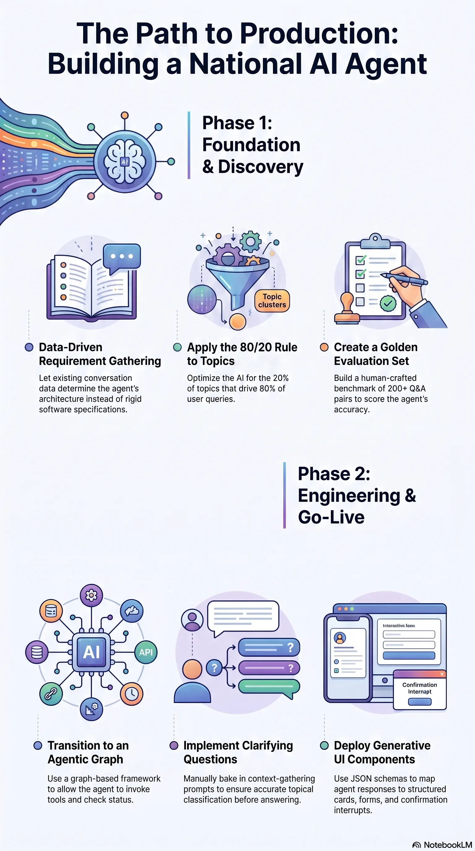 The Path to Production: building a national AI agent. Phase 1, Foundation and Discovery: data-driven requirement gathering, applying the 80/20 rule to topics, and creating a golden evaluation set. Phase 2, Engineering and Go-Live: transitioning to an agentic graph, implementing clarifying questions, and deploying generative UI components.